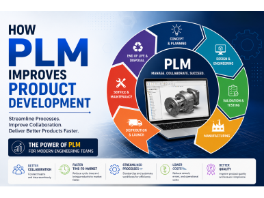How PLM Improves Product Development: Benefits, Process & Best Practices